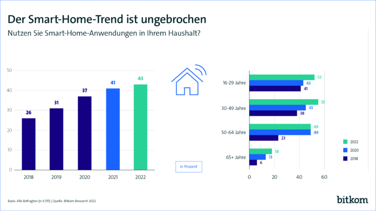 Smart Home Entwicklung