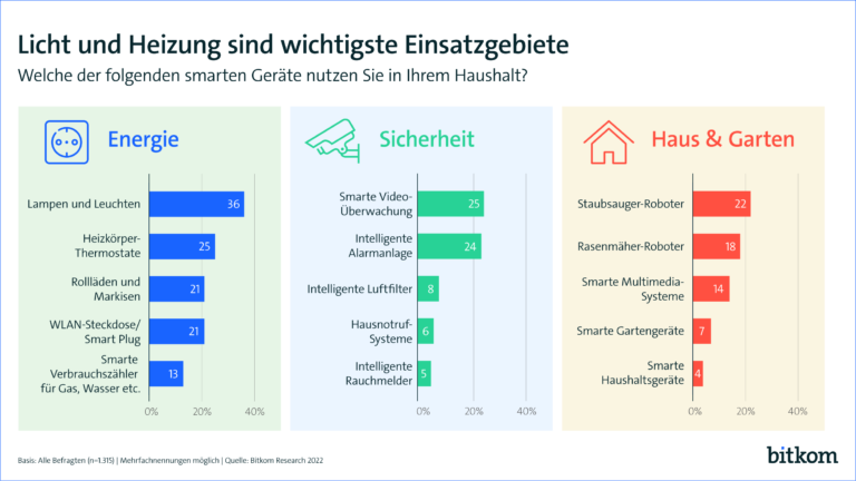 Smart Home Geräte