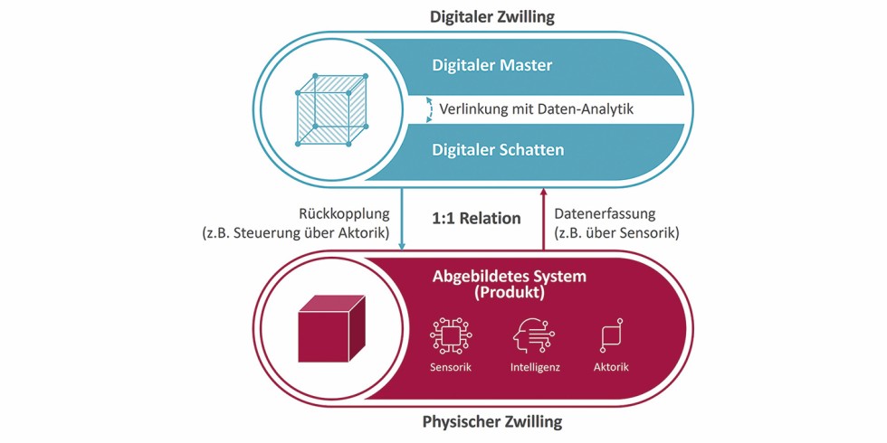 Bild 1: Definition und Komponenten eines Digitalen Zwillings. Grafik: msg