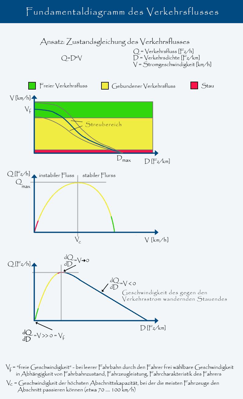 Fundamentaldiagramm des Verkehrsflusses