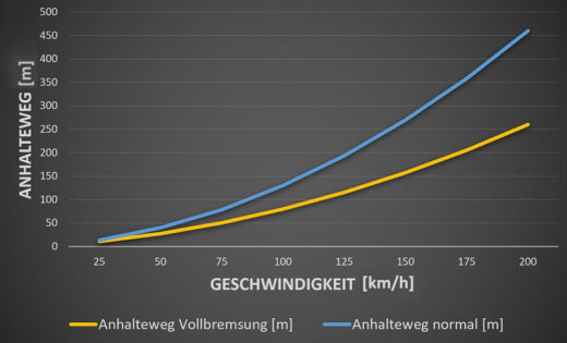 Anhalteweg bei Vollbremsung und Normalbremsung