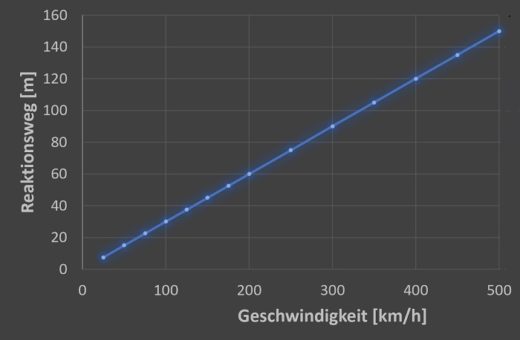 Reaktionsweg in Abhängigkeit von der Geschwindigkeit