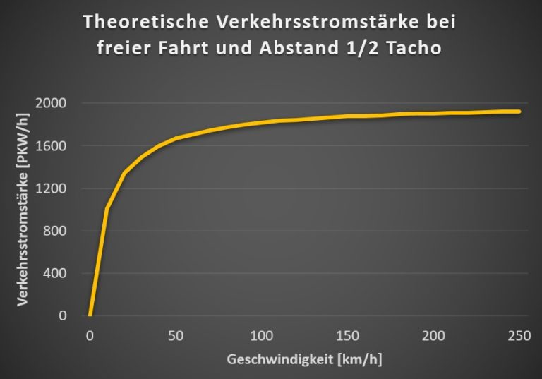 theoretische Verkehrsstromstärke