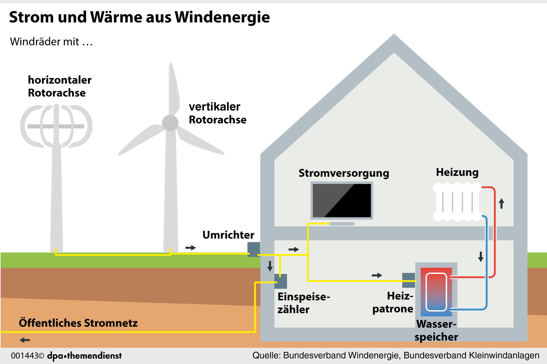 Konzepte von Kleinwindkraftanlagen