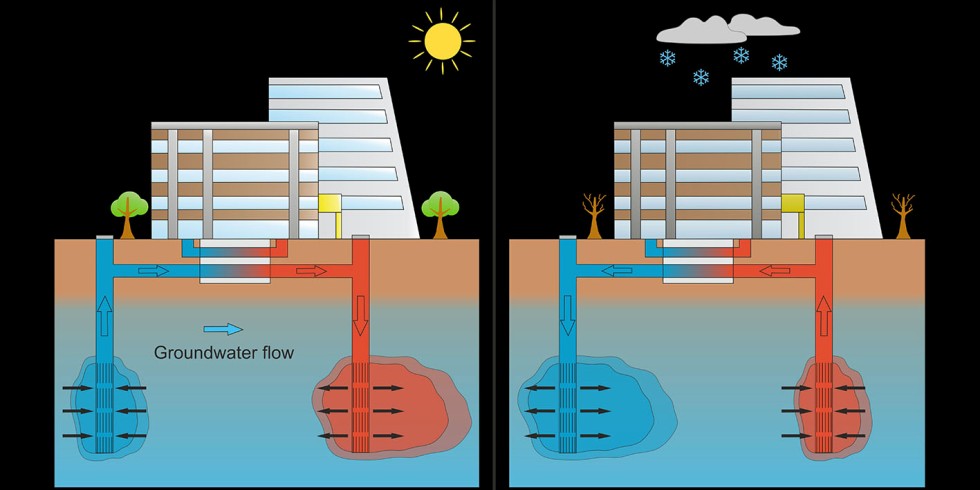 Das Prinzip Aquiferspeicher in der Übersicht: Kühlen im Sommer (links) und Heizen im Winter ist unter Nutzung der wasserführenden Schichten im Untergrund möglich. Grafik: Ruben Stemmle (AGW/KIT)