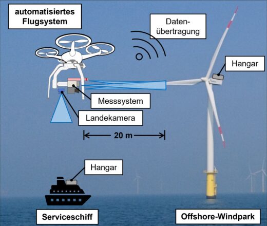 Das Flugsystem AutoFlow erfodert keine Unterbrechung<br srcset=