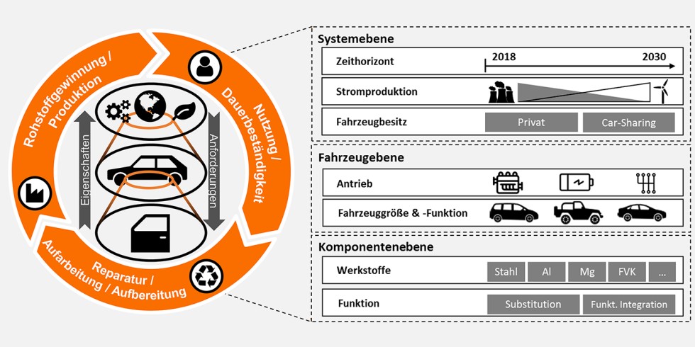 Bild 1. Systemische Betrachtung eines Bauteils im Projekt LCT. Grafik: TU Braunschweig IWF und ifs