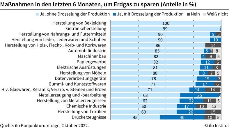 Maßnahmen Erdgas einsparen