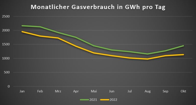 Erdgasverbrauch der Industrie 2021 2022