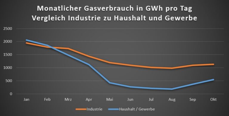 Vergleich Gasverbrauch Industrie Private Haushalte