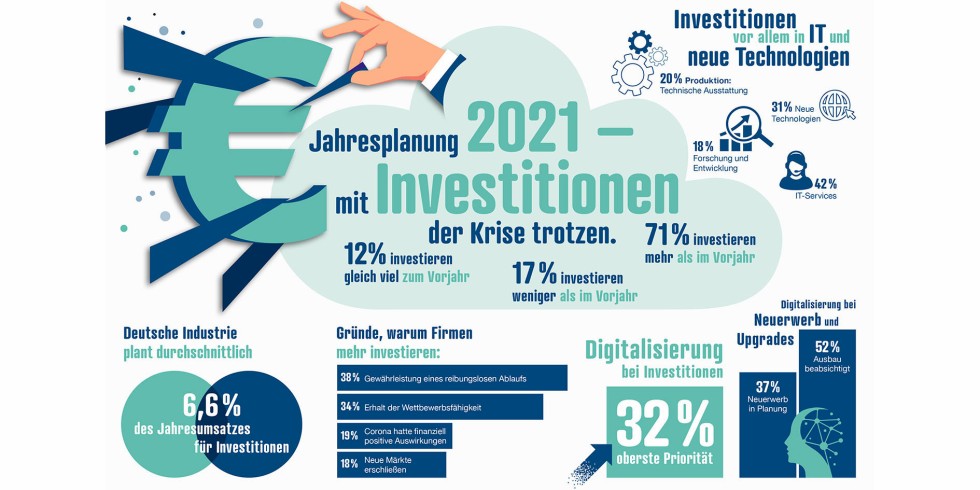 Eine aktuelle Umfrage zu geplanten Investitionen deutscher Industrieunternehmen zeigt, ob der digitale Transformationsprozess in den Firmen Fortschritte macht und wo noch Handlungsbedarf besteht. Grafik: reichelt elektronik/OnePoll