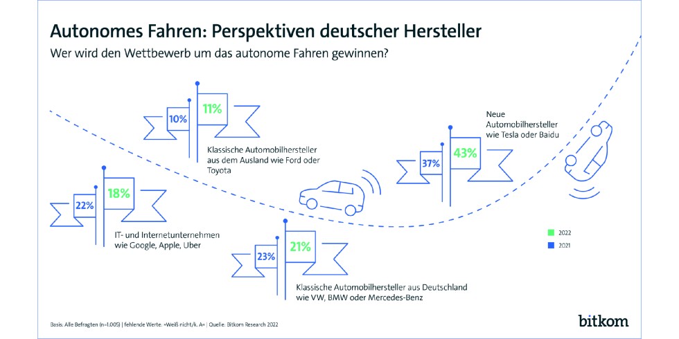 Perspektiven deutscher Hersteller beim autonomen Fahren. Grafik: Bitkom