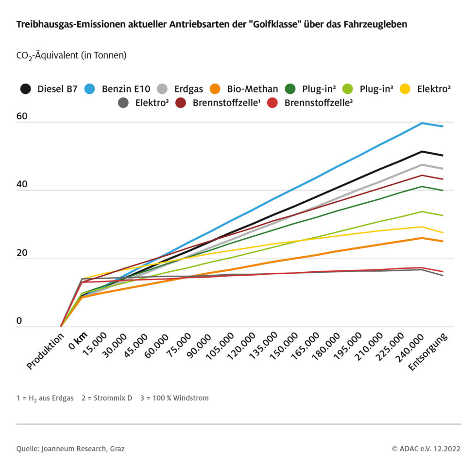 Wann fahren Autos klimafreundlicher?