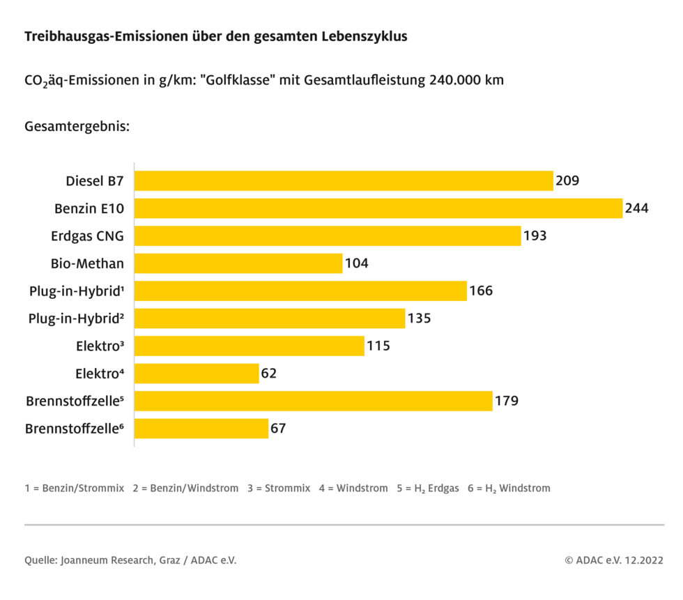 Studie Treibhausemissionen Autos