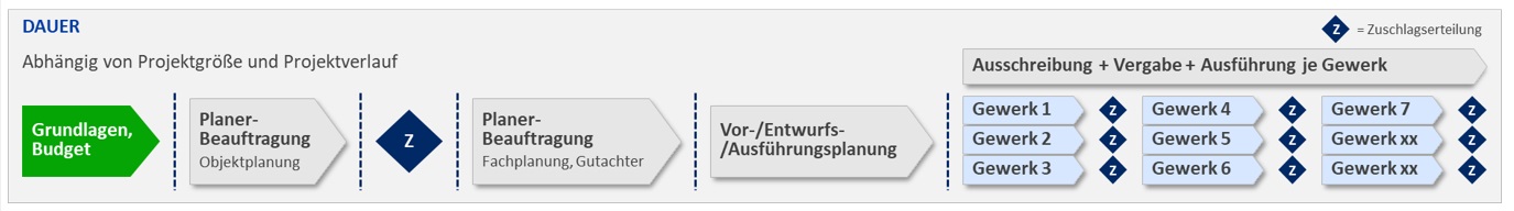 Ablauf bei einer konventionellen Projektabwicklung mit Einzelve