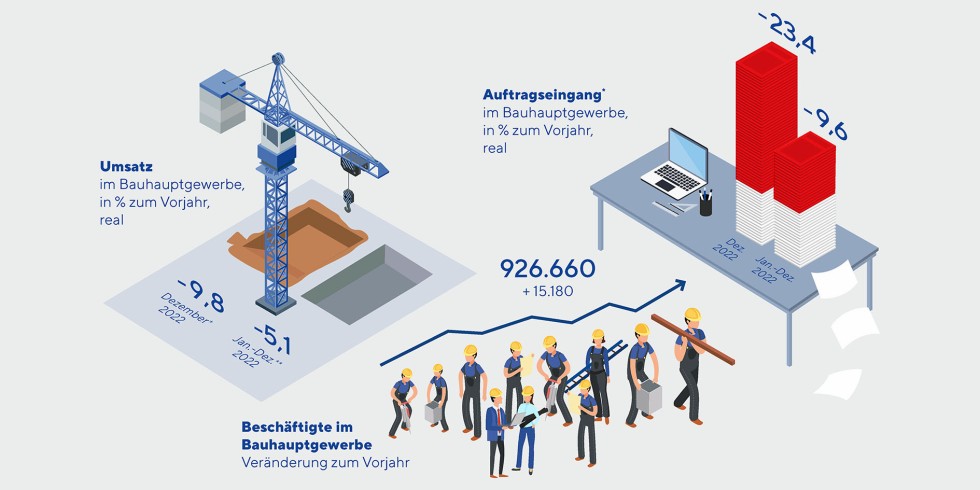 Gestiegene Materialkosten lassen reale Branchenumsätze um 5 Prozent sinken. Aufträge gaben um 10 Prozent nach. Bauunternehmen haben trotzdem 15.200 neue Arbeitsplätze geschaffen. Foto: Bauindustrie