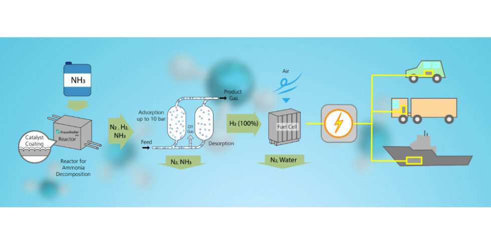 Illustration Ammoniak-Umwandlung
