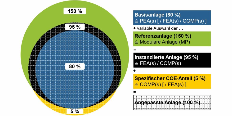 Bild 1: Instanziierungs-Methodik einer Referenzanlage. Grafik: Philipp Fischer