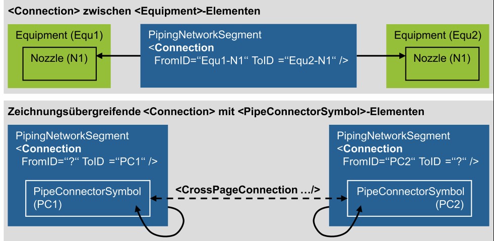 Bild 5: Verwendungsmöglichkeiten eines Connection-Elementes [4].