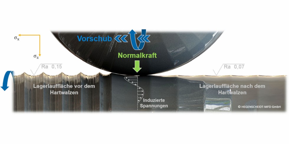 Schematische Darstellung des Hartwalzverfahrens: Die Vorteile liegen in der Wirtschaftlichkeit und Ressourceneffizienz, da eine einfache Integration in bestehende Fertigungslinien bei kurzer Bearbeitungszeit und geringen Energiebedarfen möglich ist. Grafik: NSH