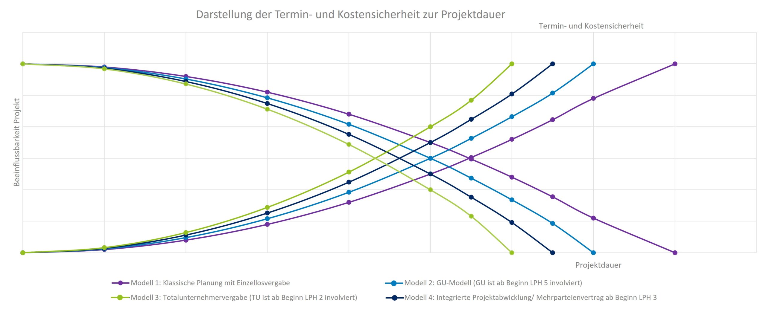 Abb. 1: Darstelllung der Termin- und Kostensicherheit zur Projektdauer. Foto: Drees & Sommer