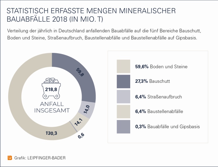 Verteilung der jährlich in Deutschland anfallenden Bauabfälle