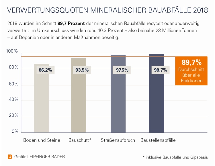 Verwertungsquoten mineralischer Bauabfälle