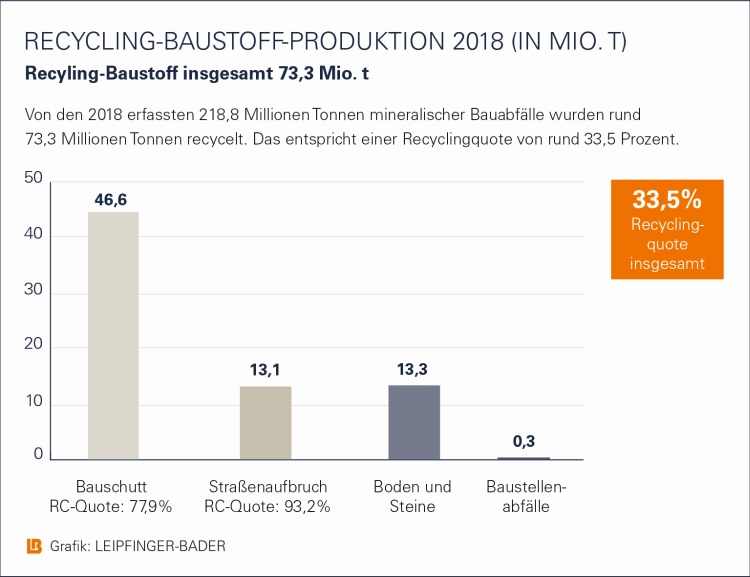 Recycling-Baustoff-Produktion