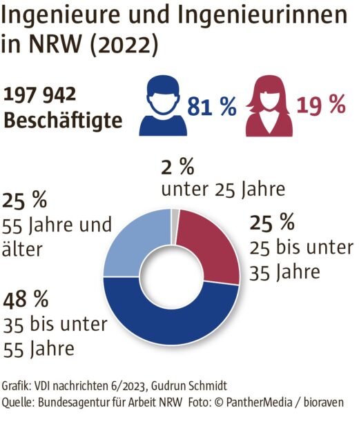 Fachkräfte sind heute schon oft rar, jetzt droht den Unternehmen die Babyboomerlücke.