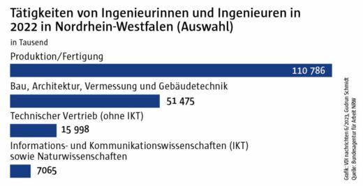 So arbeiten Ingenieure und Ingenieurinnen in NRW. In den Bereichen Bau und IKT ist laut der Bundesagentur für Arbeit NRW der Gap zwischen Angebot und Nachfrage nach Fachkräften besonders groß.