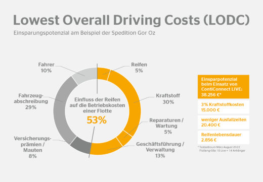 Die Kosten einer Flotte, die von Reifen beeinflusst werden, machen bis zu 53 % der Gesamtkosten aus.<br srcset=