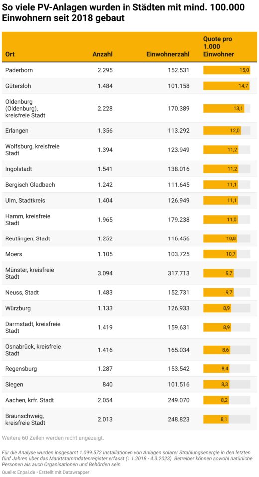 So viele PV-Anlagen wurden in Städten mit mind. 100.000 Einwohnern seit 2018 gebaut. Foto: Enpal.de