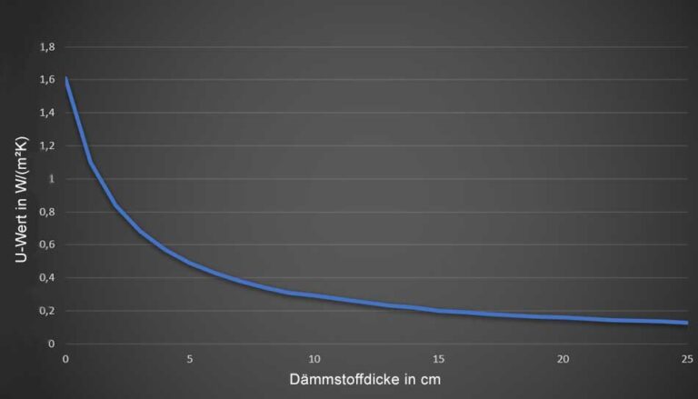 U-Wert in Abhängigkeit von der Dämmstoffdicke