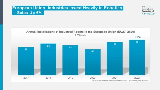 EU-Staaten investieren in Roboter. Foto: International Federation of Robotics (IFR)