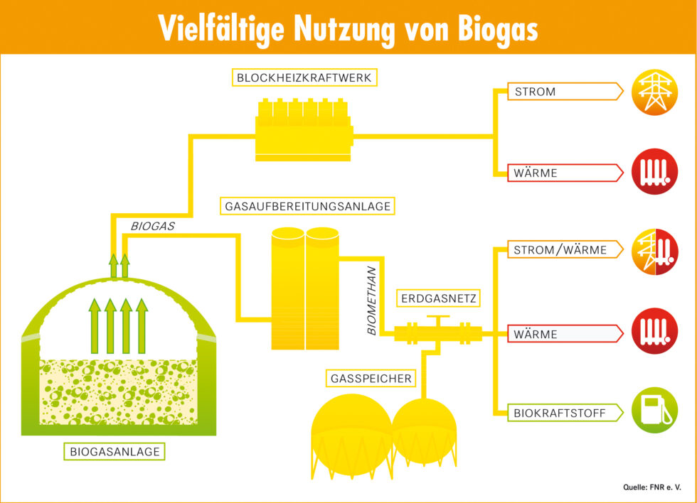Verschiedene Verwendungsmöglichkeiten von Biogas