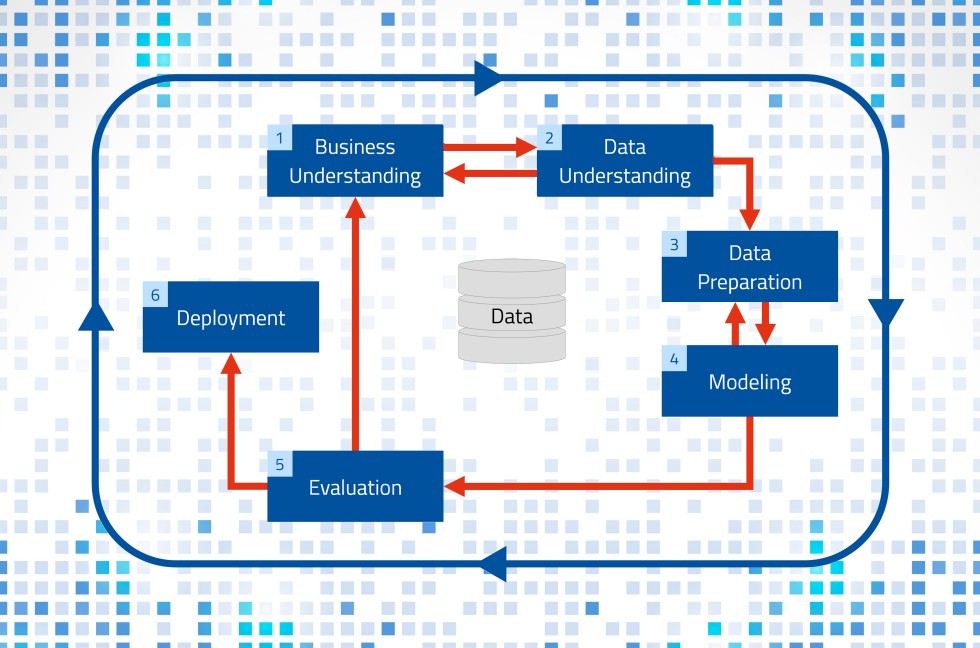Cross Industry Standard für Data Mining (CRIPS-DM) - angelehnt an Wikipedia. Grafik: MPDV, Adobe Stock, Rawpixel.com
