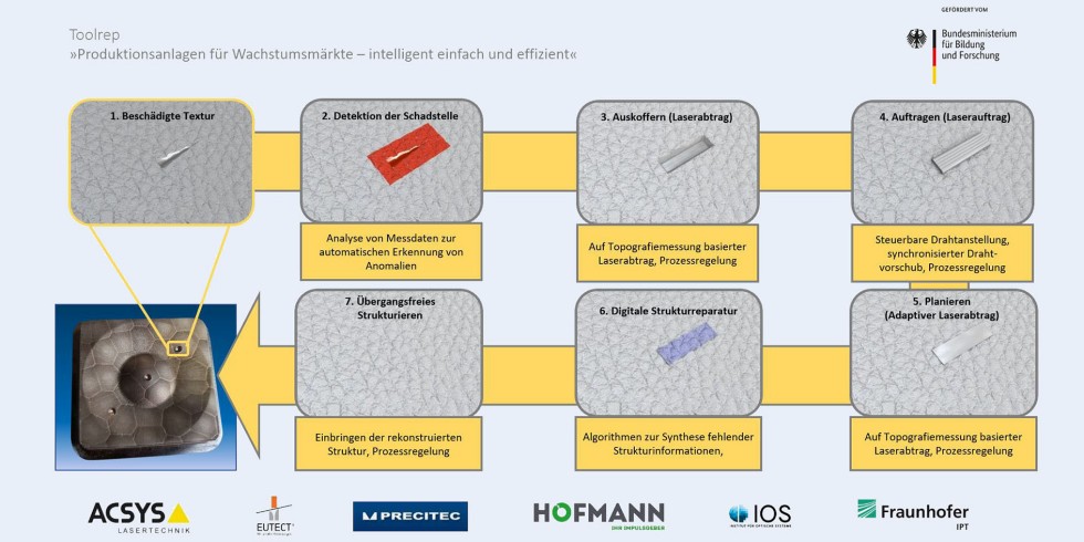 Bild 1. Darstellung der maschinellen Einzelprozesse in der automatisierten laserbasierten Reparatur texturierter Werkzeugeinsätze. Foto: Acsys Lasertechnik 