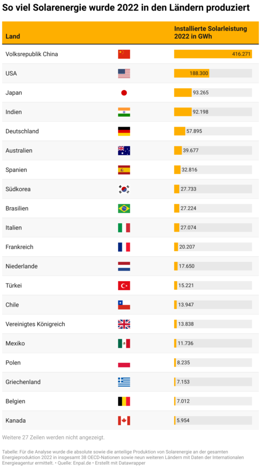 Solarenergie in EU