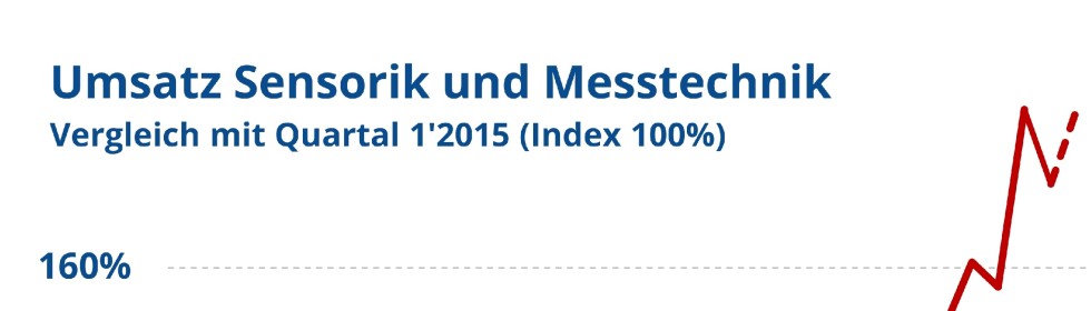 Sensorik und Messtechnik: Umsatz und Auftragslage im 2. Quartal. Grafik: AMA