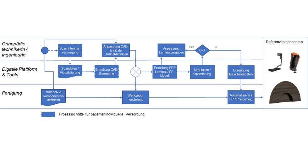 Bild 1. Angestrebte Prozesskette (vereinfacht). Grafik: Cevotec GmbH