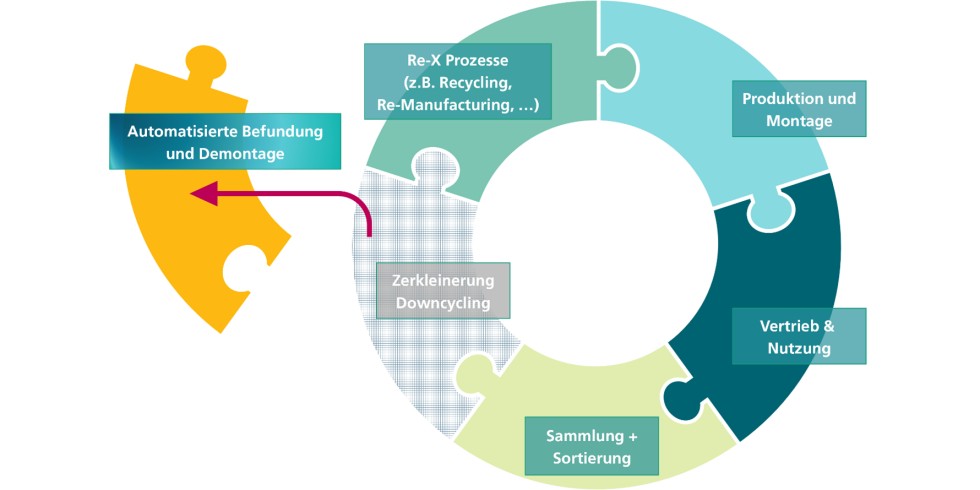 Bild 1. Kreislaufprozesse von der Produktion über Nutzung, Sammlung und Zerkleinerung, bis hin zu Re-X Prozessen. Dabei kann die automatisierte Befundung und Demontage eine wichtige Lücke schließen. Grafik: Fraunhofer IFF