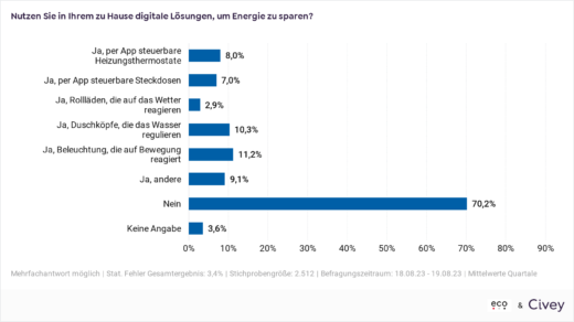 Energie sparen zu Hause