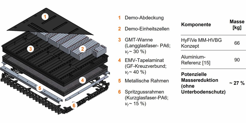 Bild 1. Konzept des Multi-Material Batteriesystemgehäuses. Grafik: TU Braunschweig, IWF