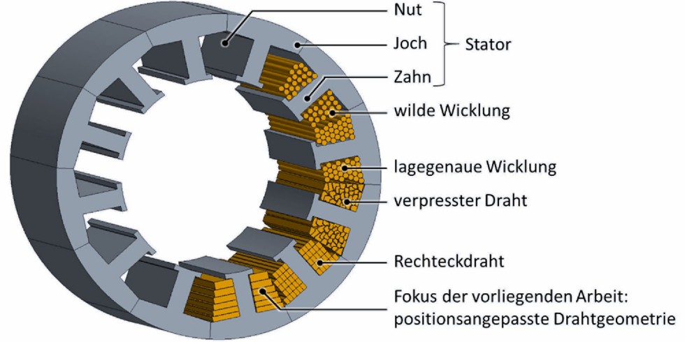 Bild 1. Stator im Schnitt mit ausgewählten Spulenquerschnittsgeometrien. Grafik: Fraunhofer IWU