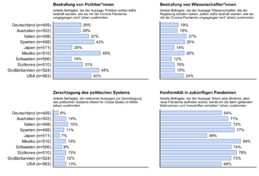 Verzerrte Erinnerungen