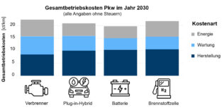 Die Gesamtbetriebskosten von Pkw der verschiedenen Antriebsarten.
