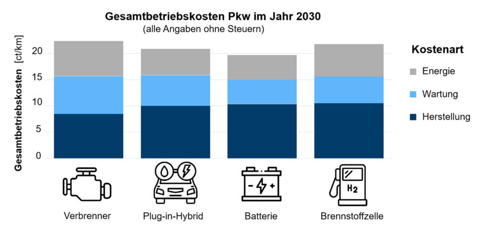 Die Gesamtbetriebskosten von Pkw der verschiedenen Antriebsarten.