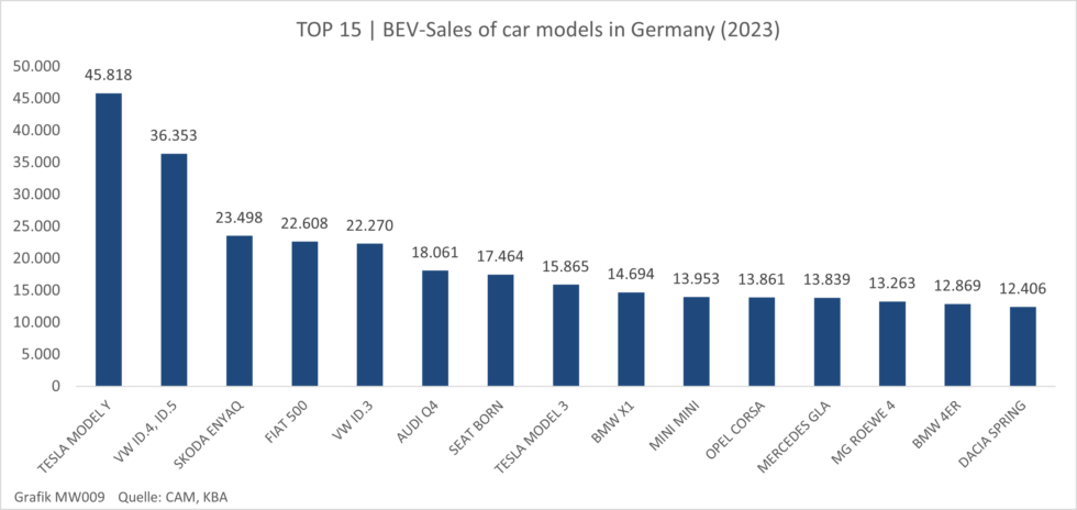 CAM Studie Fahrzeugmodelle