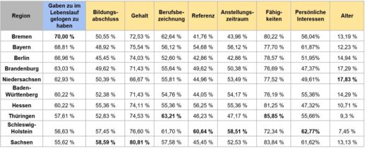 Lügen im Lebenslauf