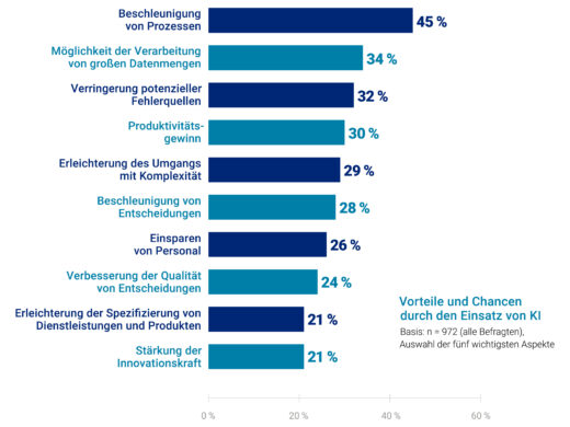 Diagramm KI im Unternehmen